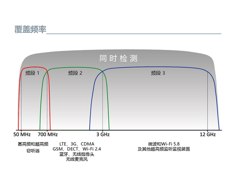 G16专业反窃听三频段无线信号探测器